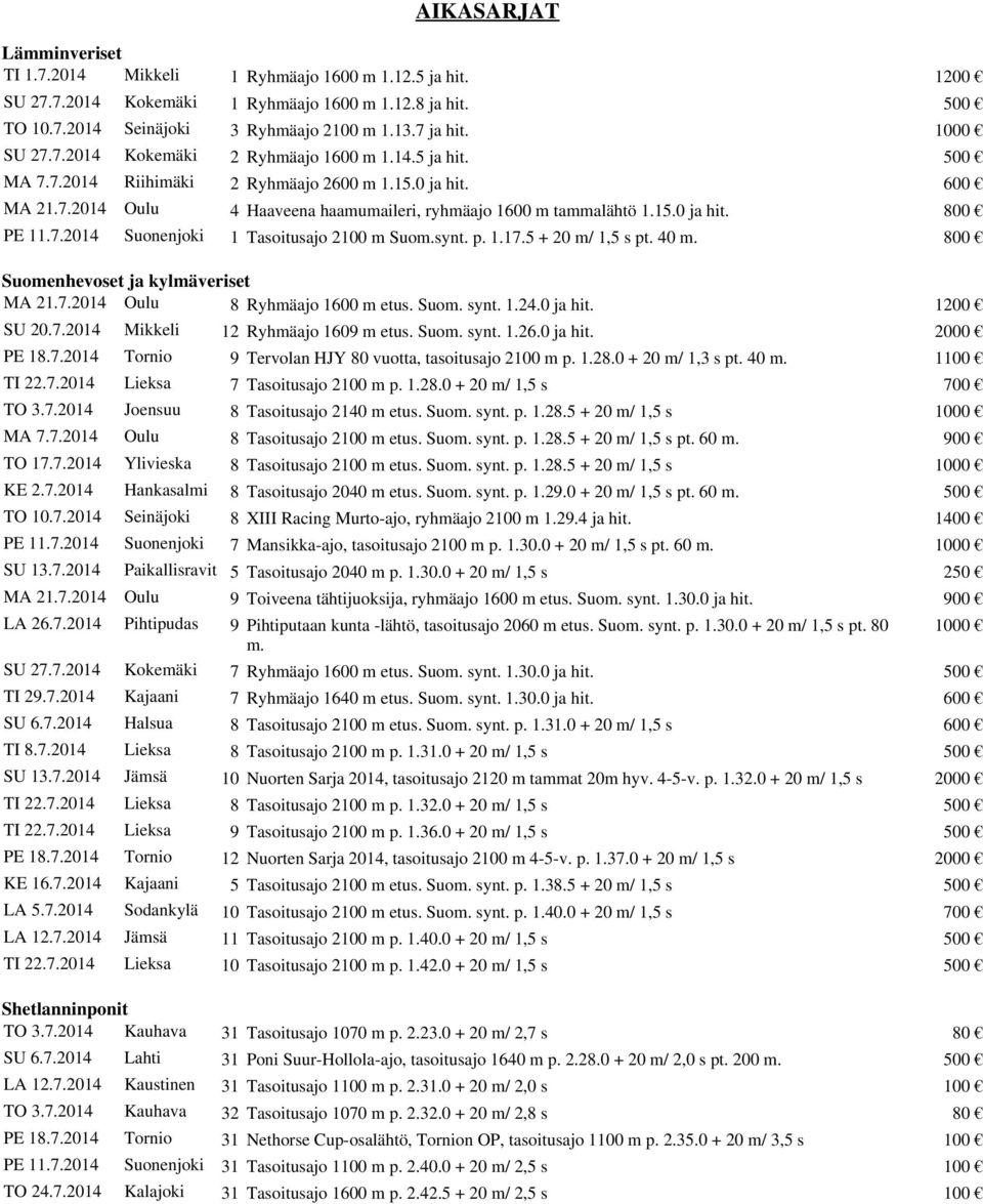 7.2014 Suonenjoki 1 Tasoitusajo 2100 m Suom.synt. p. 1.17.5 + 20 m/ 1,5 s pt. 40 m. 800 Suomenhevoset ja kylmäveriset MA 21.7.2014 Oulu 8 Ryhmäajo 1600 m etus. Suom. synt. 1.24.0 ja hit. 1200 SU 20.7.2014 Mikkeli 12 Ryhmäajo 1609 m etus.