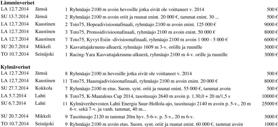 50 000 8000 LA 12.7.2014 Kaustinen 7 Toto75, Kyvyt Esiin -divisioonafinaali, ryhmäajo 2100 m avoin 1 000-5 000 6000 SU 20.7.2014 Mikkeli 3 Kasvattajakruunu-alkuerä, ryhmäajo 1609 m 3-v.