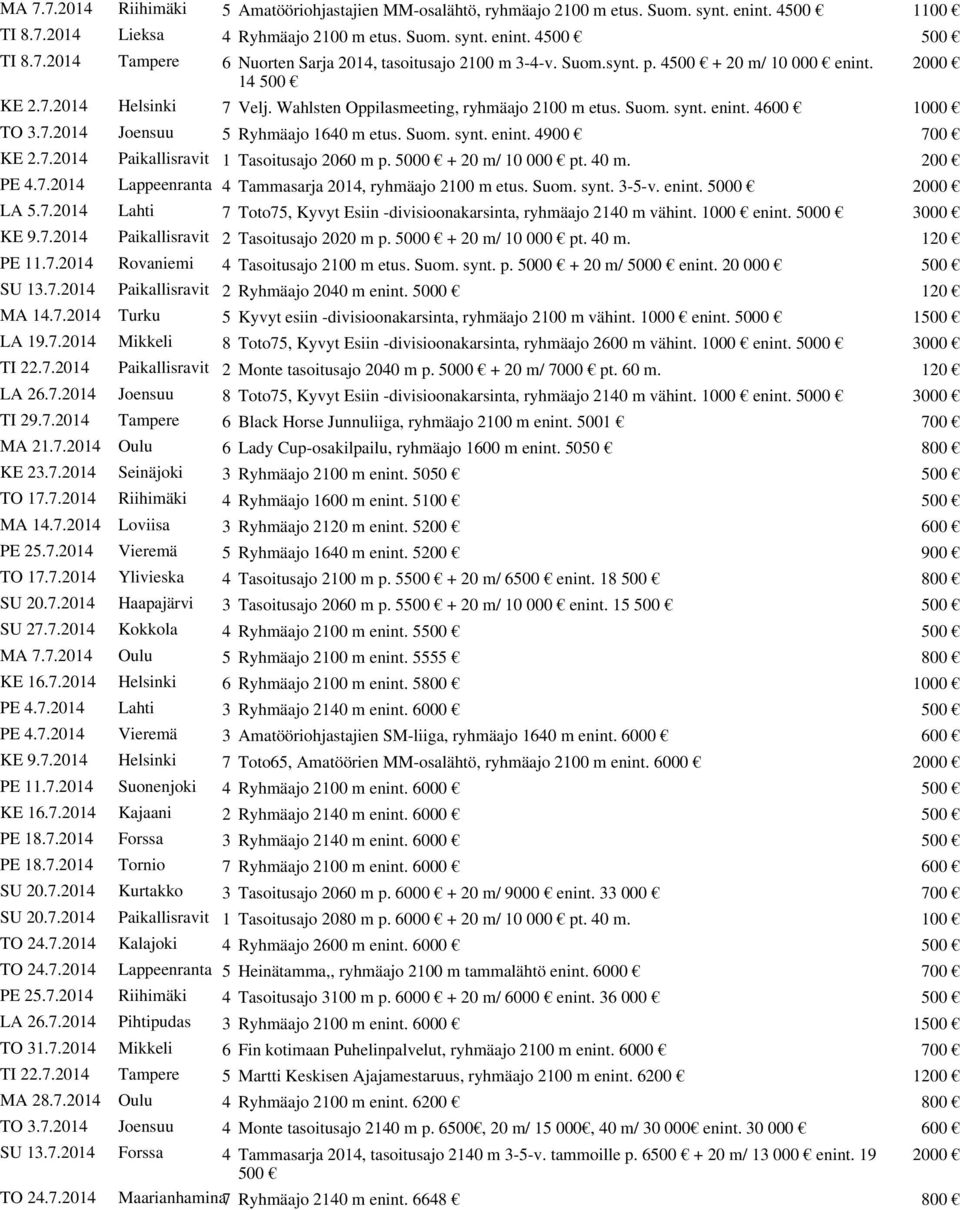 Suom. synt. enint. 4900 700 KE 2.7.2014 Paikallisravit 1 Tasoitusajo 2060 m p. 5000 + 20 m/ 10 000 pt. 40 m. 200 PE 4.7.2014 Lappeenranta 4 Tammasarja 2014, ryhmäajo 2100 m etus. Suom. synt. 3-5-v.