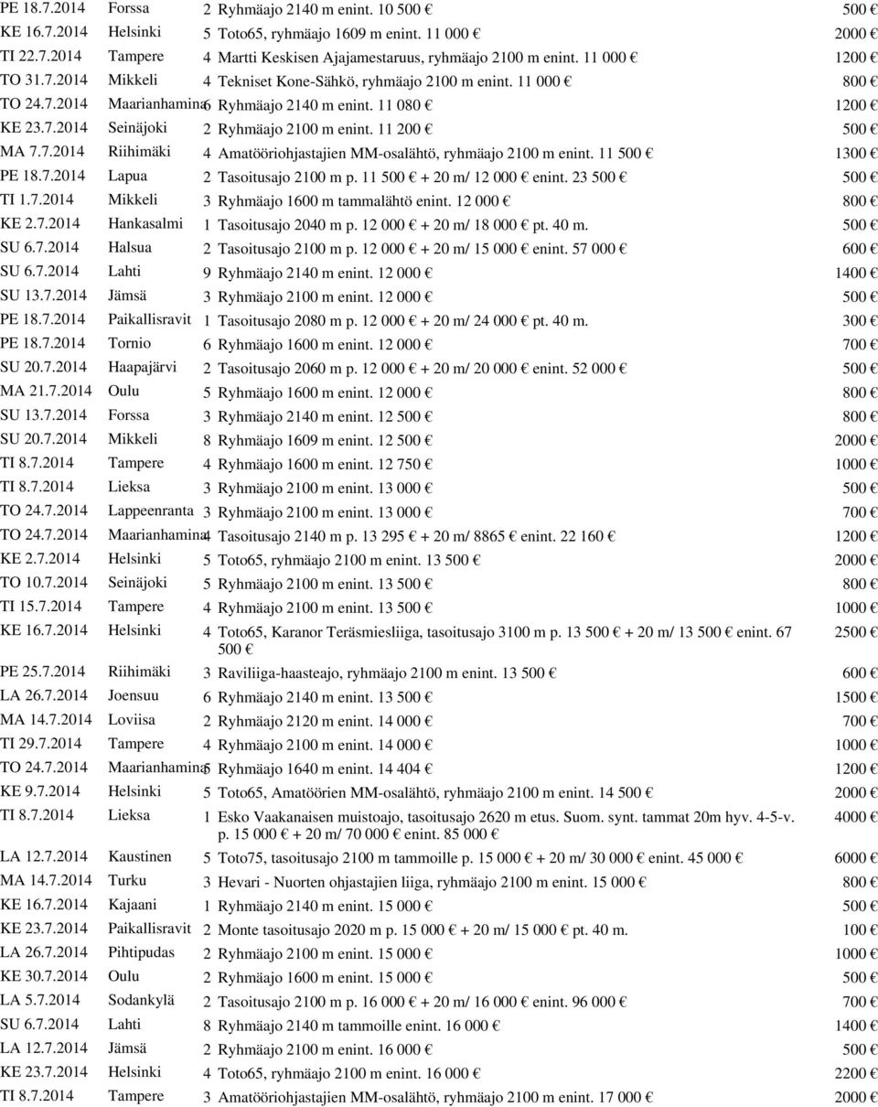 11 200 500 MA 7.7.2014 Riihimäki 4 Amatööriohjastajien MM-osalähtö, ryhmäajo 2100 m enint. 11 500 1300 PE 18.7.2014 Lapua 2 Tasoitusajo 2100 m p. 11 500 + 20 m/ 12 000 enint. 23 500 500 TI 1.7.2014 Mikkeli 3 Ryhmäajo 1600 m tammalähtö enint.