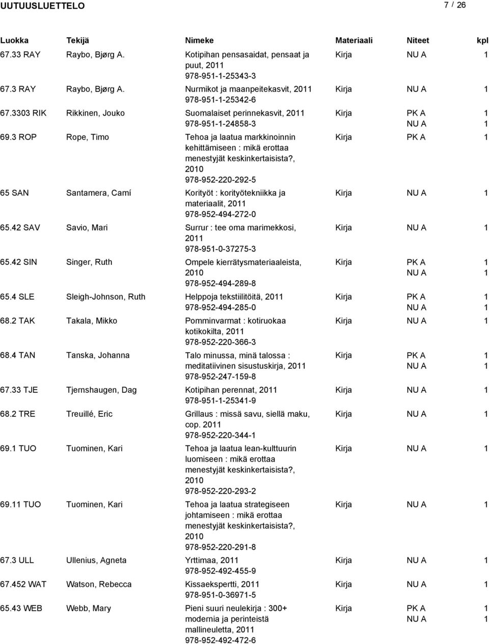 , 00 978-95-0-9-5 65 SAN Santamera, Camí Korityöt : korityötekniikka ja materiaalit, 0 978-95-494-7-0 65.4 SAV Savio, Mari Surrur : tee oma marimekkosi, 0 978-95-0-775- 65.