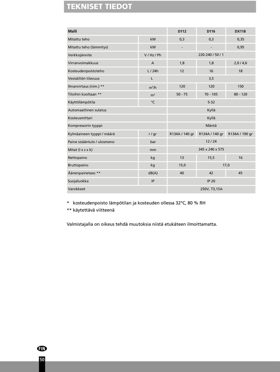 ) ** m 3 /h 10 10 150 Tiloihin kooltaan ** 3 m 50-75 70-105 80-10 Käyttölämpötila C Automaattinen sulatus Kosteusmittari Kompressorin tyyppi 5-3 Kyllä Kyllä Mäntä Kylmäaineen tyyppi / määrä r / gr