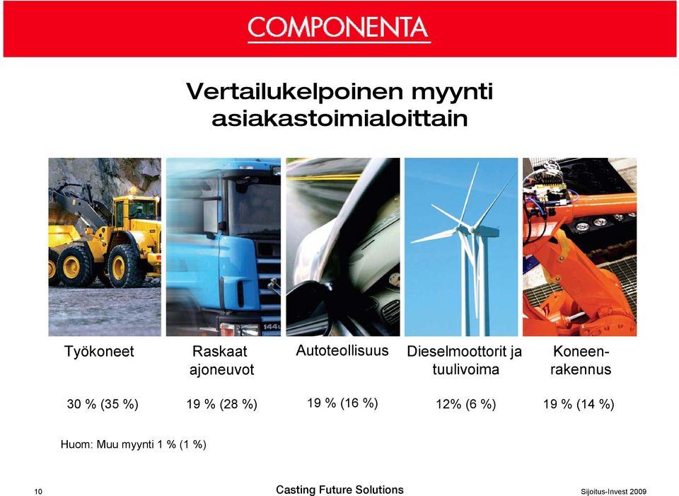 Dieselmoottorit ja tuulivoima Koneenrakennus 30 % (35