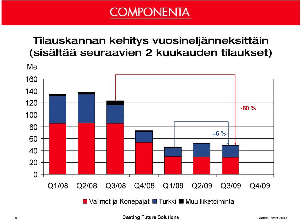 60 40 20 0 +6 % -60 % Q1/08 Q2/08 Q3/08 Q4/08 Q1/09