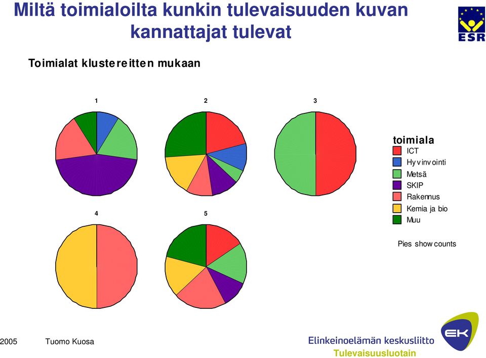 mukaan 1 2 3 4 5 toimiala ICT Hy v inv ointi