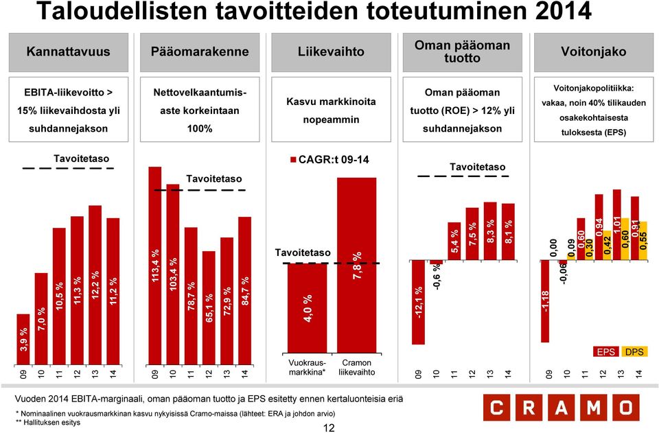 Tavoitetaso CAGR:t 09-14 Tavoitetaso 3,9 % 09 7,0 % 10 10,5 % 11 11,3 % 12 12,2 % 13 11,2 % 14 113,4 % 09 103,4 % 10 78,7 % 11 65,1 % 12 72,9 % 13 84,7 % 14 Tavoitetaso 4,0 % Vuokrausmarkkina* 7,8 %