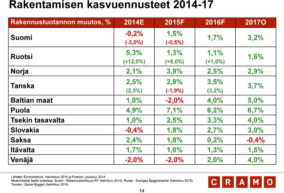 3,3% 4,0% Slovakia -0,4% 1,8% 2,7% 3,0% Saksa 2,4% 1,8% 0,2% -0,4% Itävalta 1,7% 1,0% 1,3% 1,5% Venäjä -2,0% -2,0% 2,0% 4,0% Lähteet: Euroconstruct, marraskuu 2014 ja Forecon,