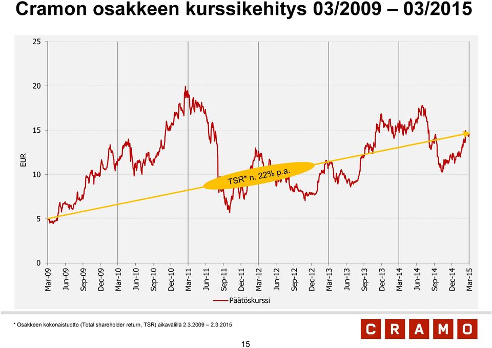 Dec-12 Mar-13 Jun-13 Sep-13 Dec-13 Mar-14 Jun-14 Sep-14 Dec-14 Mar-15 EUR