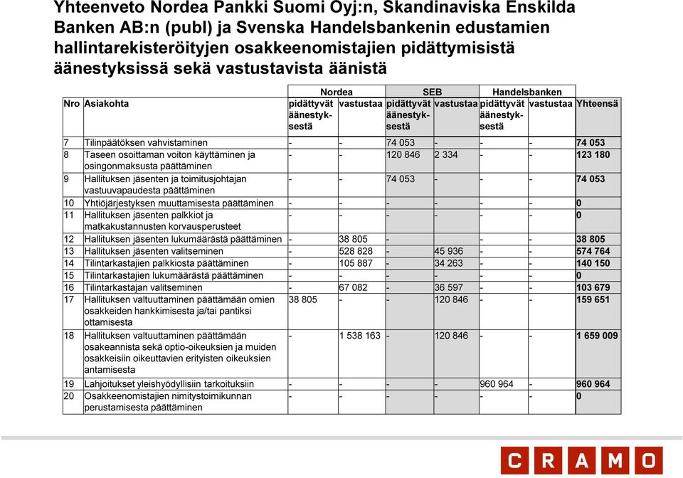 vahvistaminen - - 74 053 - - - 74 053 8 Taseen osoittaman voiton käyttäminen ja - - 120 846 2 334 - - 123 180 osingonmaksusta päättäminen 9 Hallituksen jäsenten ja toimitusjohtajan - - 74 053 - - -