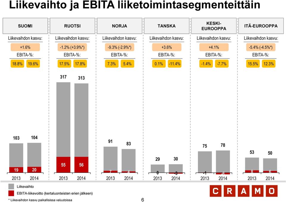 5%*) EBITA-%: EBITA-%: EBITA-%: EBITA-%: EBITA-%: EBITA-%: 18.8% 19.6% 17.5% 17.8% 7.3% 5.4% 0.1% -11.4% -1.4% -7.7% 15.5% 12.