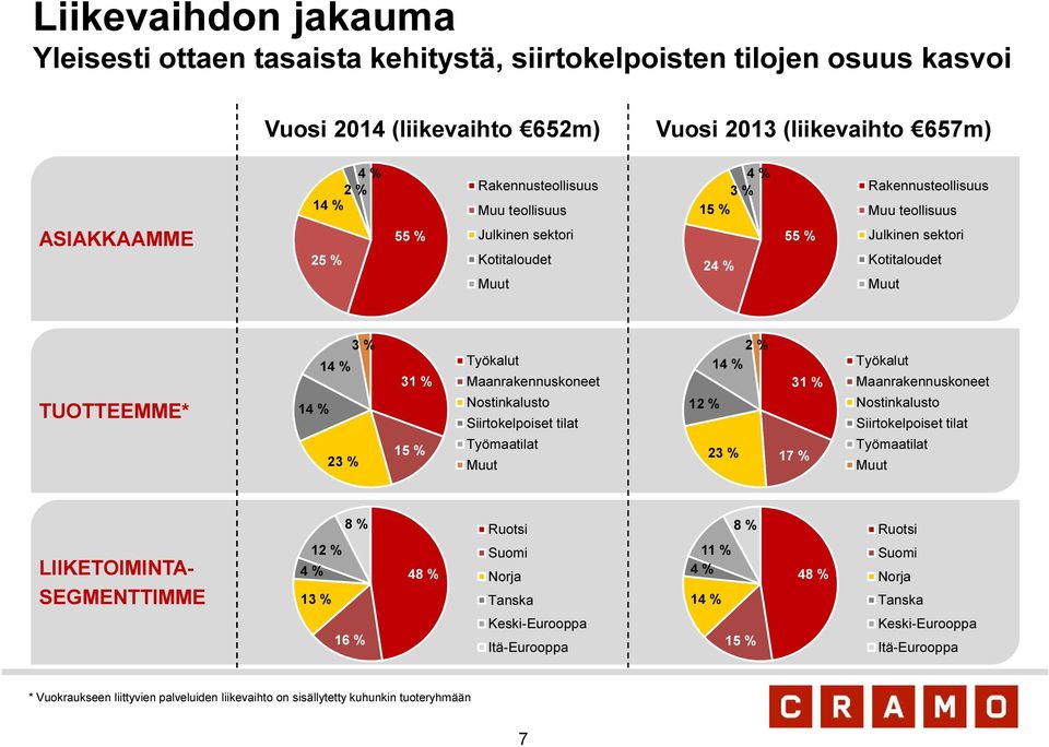 Maanrakennuskoneet 2 % 14 % 31 % Työkalut Maanrakennuskoneet TUOTTEEMME* 14 % Nostinkalusto Siirtokelpoiset tilat 12 % Nostinkalusto Siirtokelpoiset tilat 23 % 15 % Työmaatilat Muut 23 % 17 %