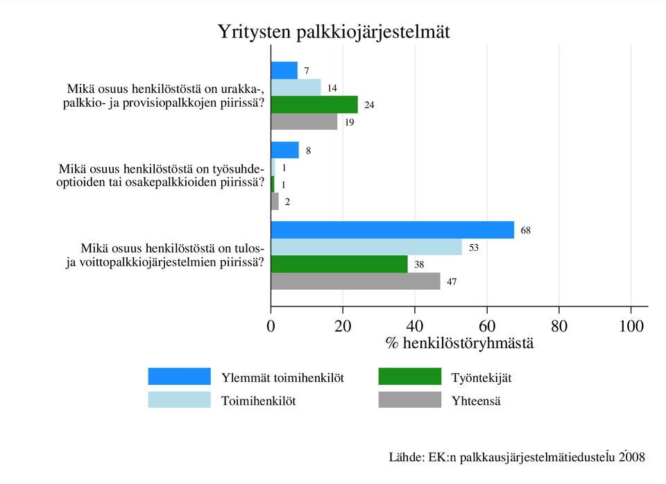 1 1 2 8 Mikä osuus henkilöstöstä on tulosja voittopalkkiojärjestelmien piirissä?
