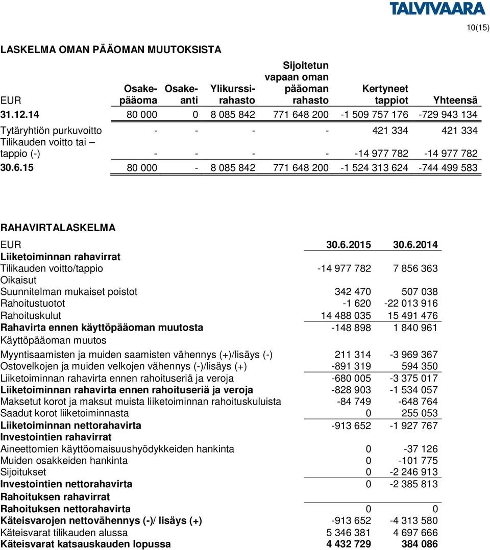 6.2015 30.6.2014 Liiketoiminnan rahavirrat Tilikauden voitto/tappio -14 977 782 7 856 363 Oikaisut Suunnitelman mukaiset poistot 342 470 507 038 Rahoitustuotot -1 620-22 013 916 Rahoituskulut 14 488