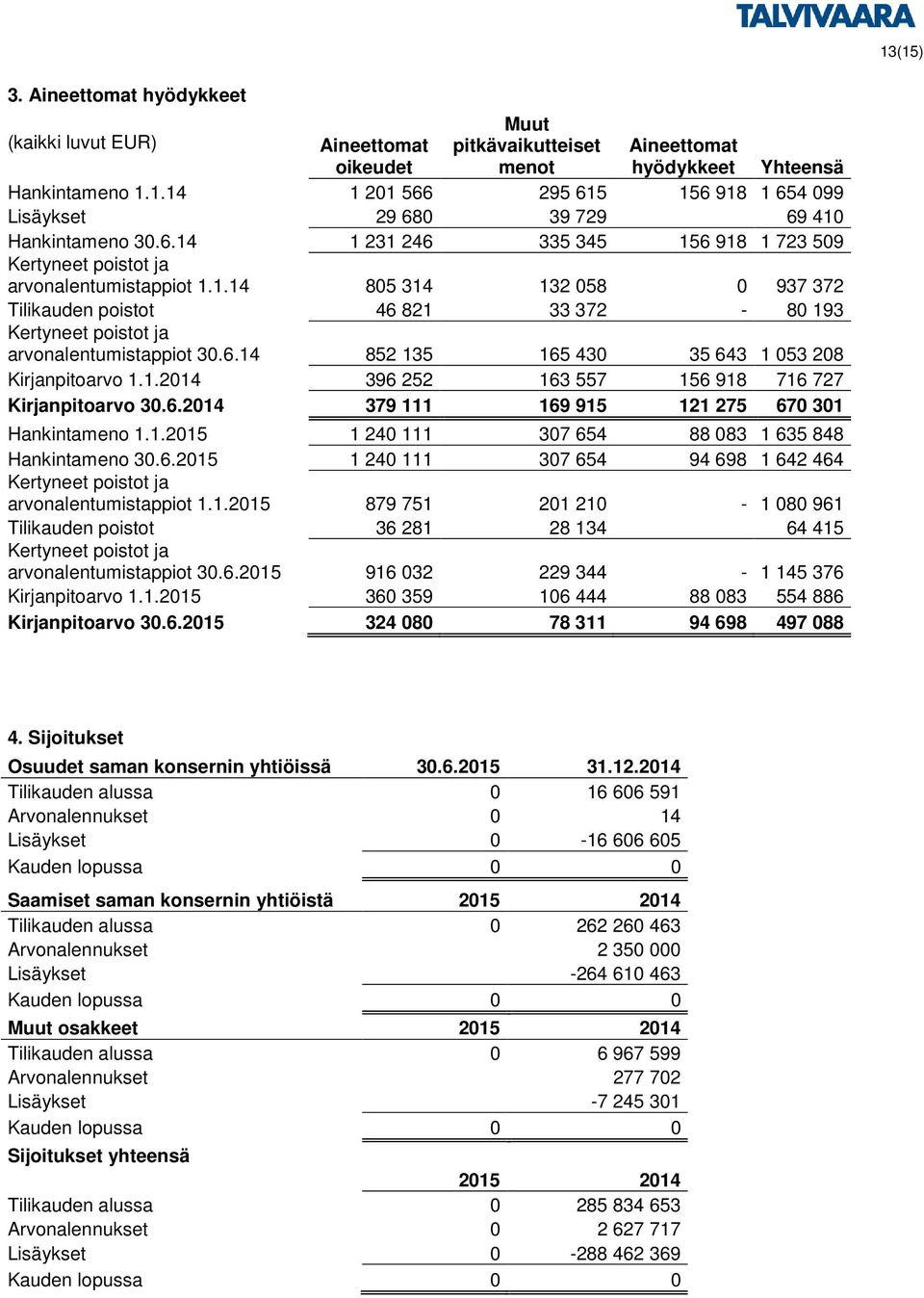 1.2014 396 252 163 557 156 918 716 727 Kirjanpitoarvo 30.6.2014 379 111 169 915 121 275 670 301 Hankintameno 1.1.2015 1 240 111 307 654 88 083 1 635 848 Hankintameno 30.6.2015 1 240 111 307 654 94 698 1 642 464 arvonalentumistappiot 1.