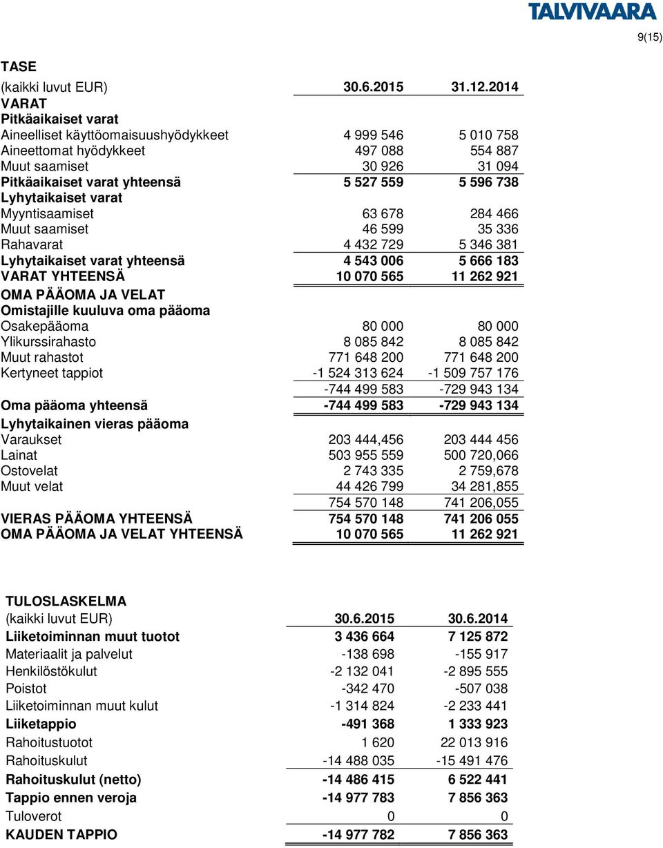 738 Lyhytaikaiset varat Myyntisaamiset 63 678 284 466 Muut saamiset 46 599 35 336 Rahavarat 4 432 729 5 346 381 Lyhytaikaiset varat yhteensä 4 543 006 5 666 183 VARAT YHTEENSÄ 10 070 565 11 262 921