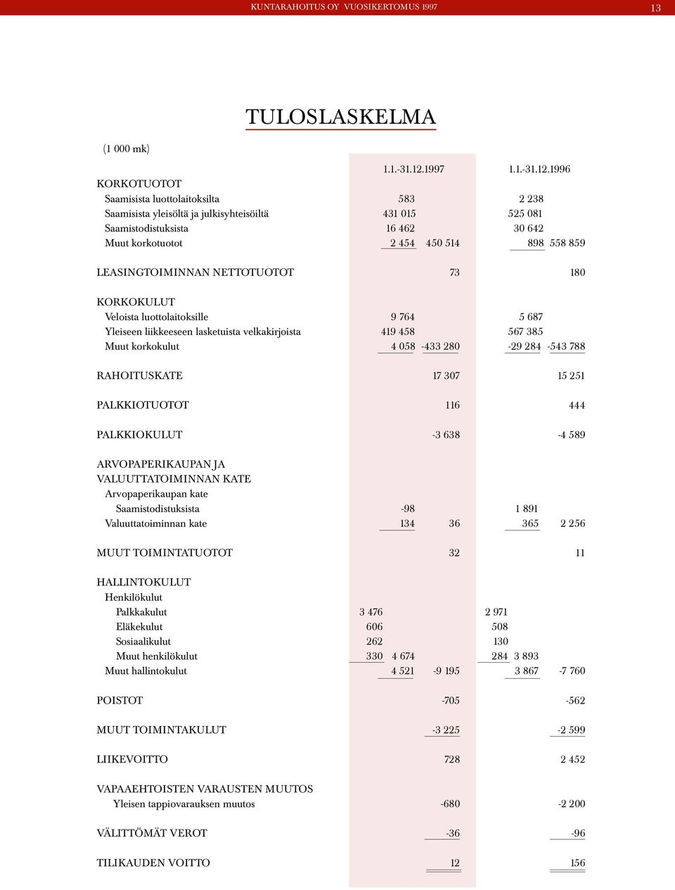 1996 KORKOTUOTOT Saamisista luottolaitoksilta 583 2 238 Saamisista yleisöltä ja julkisyhteisöiltä 431 015 525 081 Saamistodistuksista 16 462 30 642 Muut korkotuotot 2 454 450 514 898 558 859