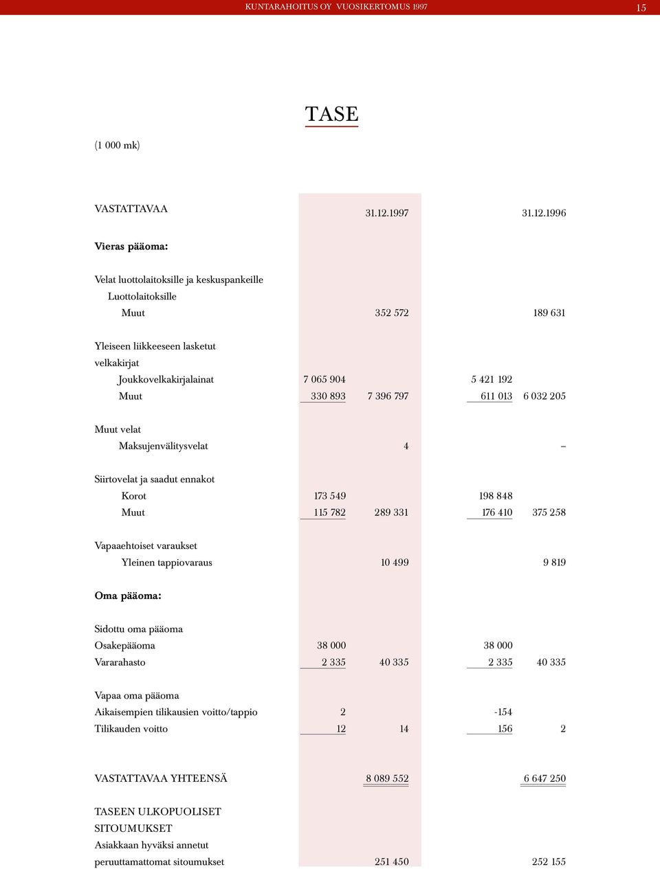 1996 Vieras pääoma: Velat luottolaitoksille ja keskuspankeille Luottolaitoksille Muut 352 572 189 631 Yleiseen liikkeeseen lasketut velkakirjat Joukkovelkakirjalainat 7 065 904 5 421 192 Muut 330 893