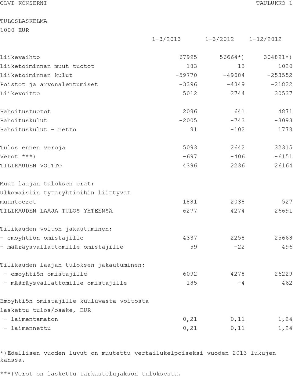 ***) -697-406 -6151 TILIKAUDEN VOITTO 4396 2236 26164 Muut laajan tuloksen erät: Ulkomaisiin tytäryhtiöihin liittyvät muuntoerot 1881 2038 527 TILIKAUDEN LAAJA TULOS YHTEENSÄ 6277 4274 26691