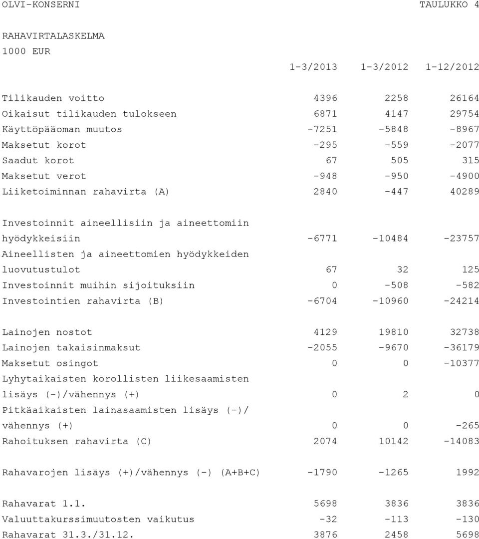 -23757 Aineellisten ja aineettomien hyödykkeiden luovutustulot 67 32 125 Investoinnit muihin sijoituksiin 0-508 -582 Investointien rahavirta (B) -6704-10960 -24214 Lainojen nostot 4129 19810 32738