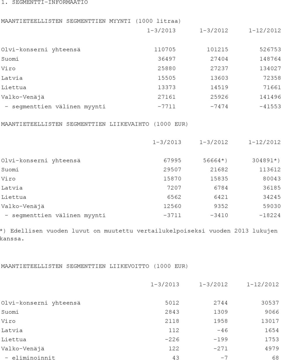 1-3/2012 1-12/2012 Olvi-konserni yhteensä 67995 56664*) 304891*) Suomi 29507 21682 113612 Viro 15870 15835 80043 Latvia 7207 6784 36185 Liettua 6562 6421 34245 Valko-Venäjä 12560 9352 59030 -