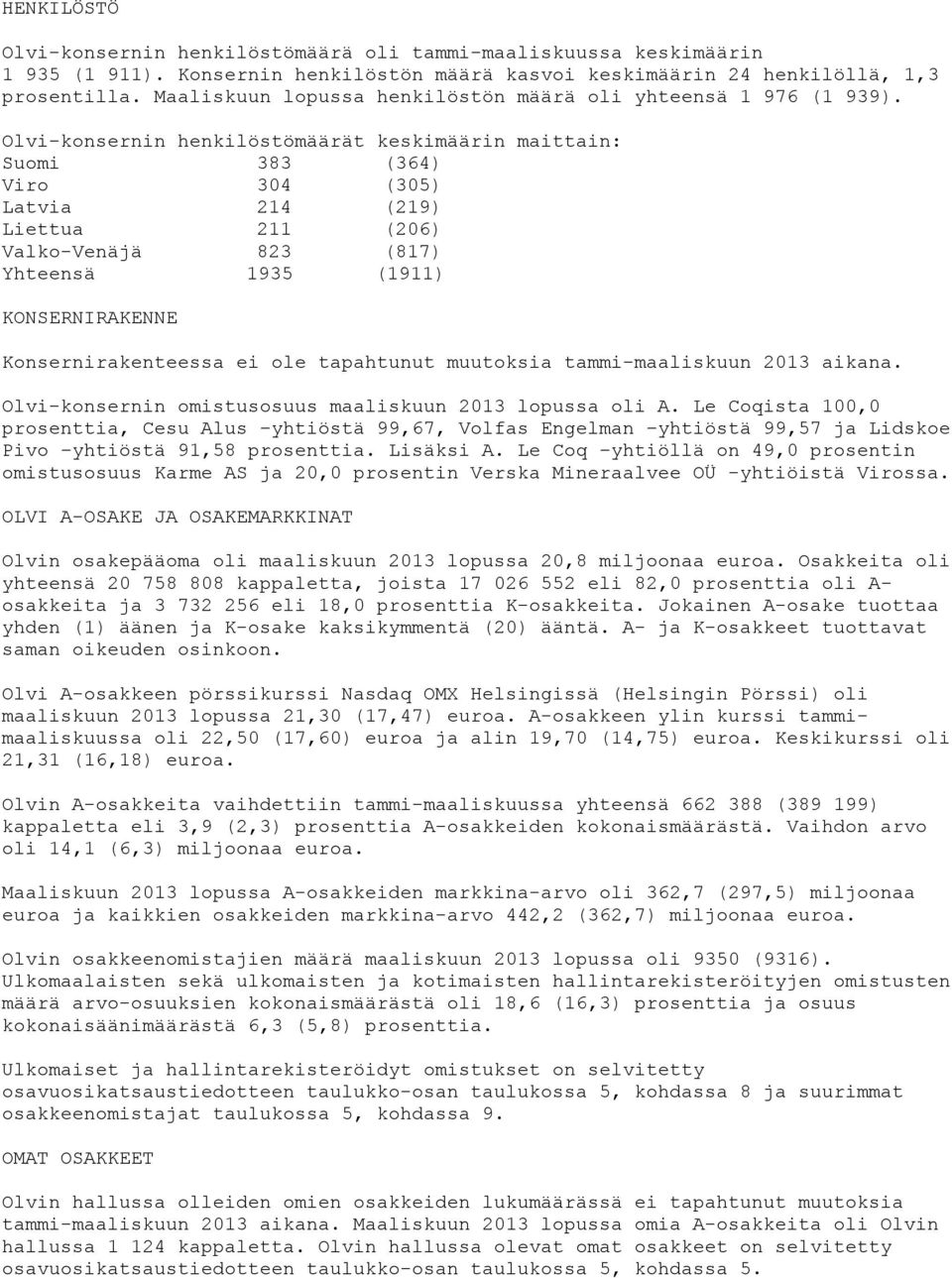 Olvi-konsernin henkilöstömäärät keskimäärin maittain: Suomi 383 (364) Viro 304 (305) Latvia 214 (219) Liettua 211 (206) Valko-Venäjä 823 (817) Yhteensä 1935 (1911) KONSERNIRAKENNE Konsernirakenteessa