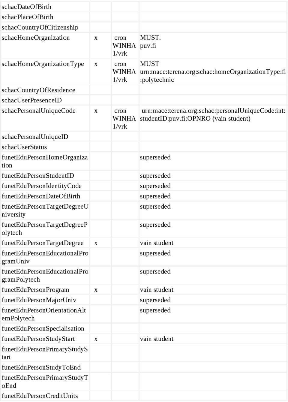 funetedupersontargetdegreep olytech MUST. puv.fi MUST urn:mace:terena.org:schac:homeorganizationtype:fi :polytechnic urn:mace:terena.org:schac:personaluniquecode:int: studentid:puv.