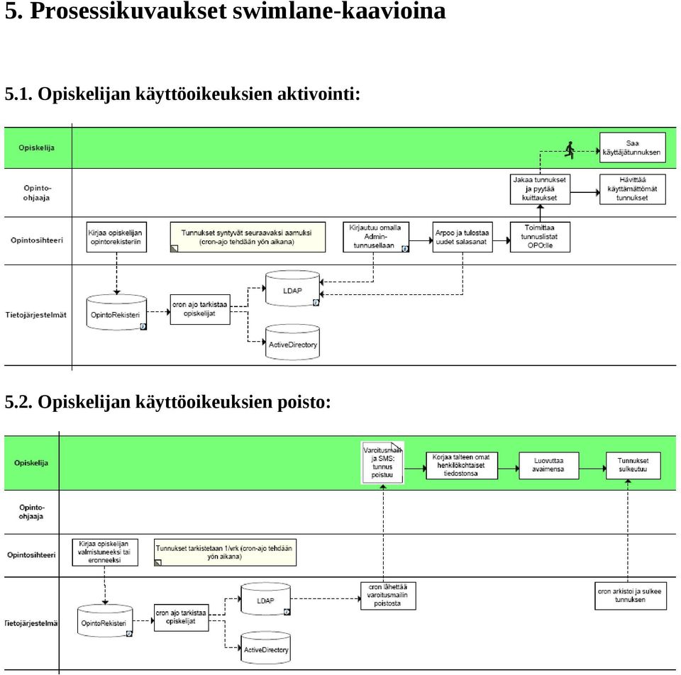 Opiskelijan käyttöoikeuksien