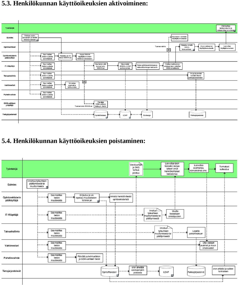 aktivoiminen: 5.4.