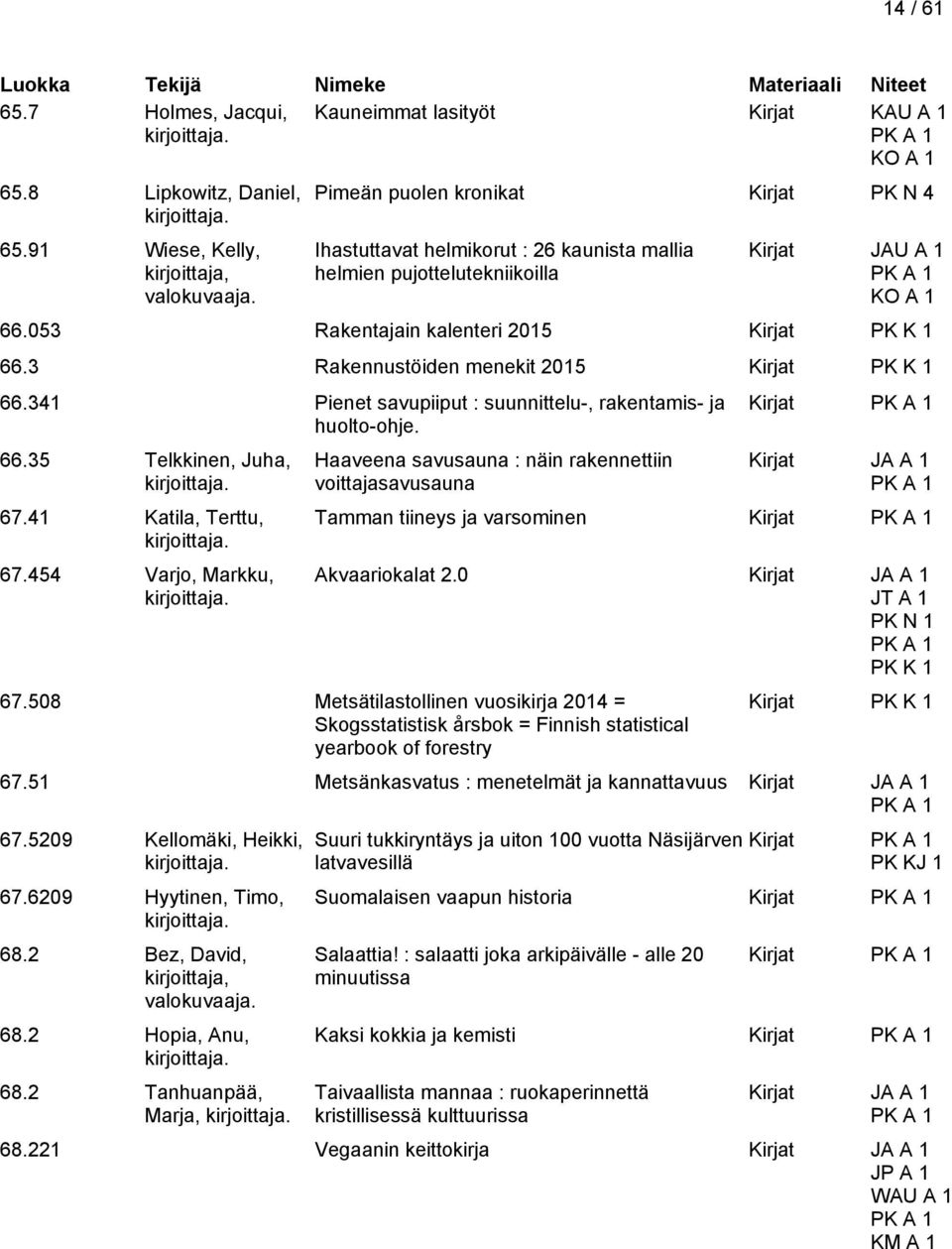 3 Rakennustöiden menekit 2015 Kirjat PK K 1 66.341 Pienet savupiiput : suunnittelu-, rakentamis- ja huolto-ohje. 66.35 Telkkinen, Juha, 67.41 Katila, Terttu, 67.