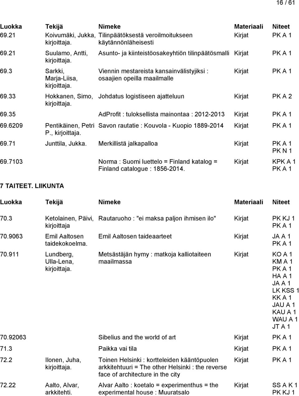 35 AdProfit : tuloksellista mainontaa : 2012-2013 69.6209 Pentikäinen, Petri P., Savon rautatie : Kouvola - Kuopio 1889-2014 69.71 Junttila, Jukka. Merkillistä jalkapalloa PK N 1 69.