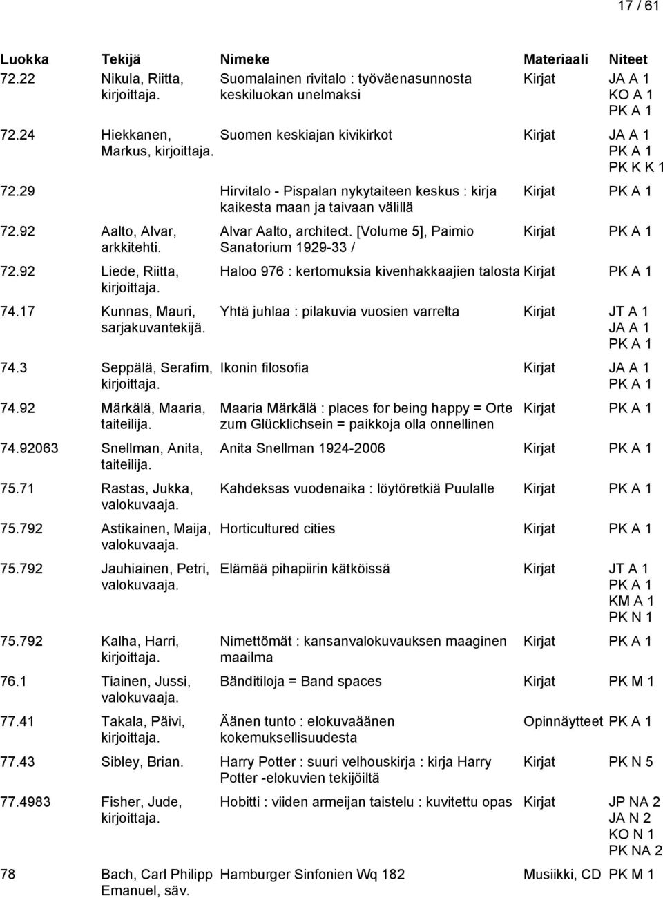 92 Märkälä, Maaria, taiteilija. 74.92063 Snellman, Anita, taiteilija. 75.71 Rastas, Jukka, valokuvaaja. 75.792 Astikainen, Maija, valokuvaaja. 75.792 Jauhiainen, Petri, valokuvaaja. 75.792 Kalha, Harri, 76.