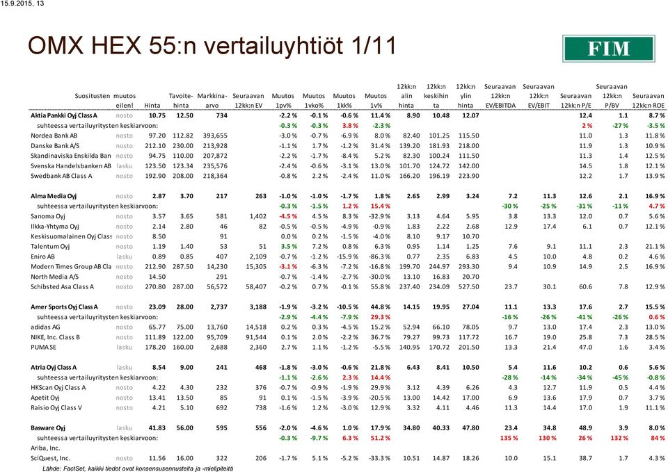 82 393,655-3.0 % -0.7 % -6.9 % 8.0 % 82.40 101.25 115.50 11.0 1.3 11.8 % Danske Bank A/S nosto 212.10 230.00 213,928-1.1 % 1.7 % -1.2 % 31.4 % 139.20 181.93 218.00 11.9 1.3 10.