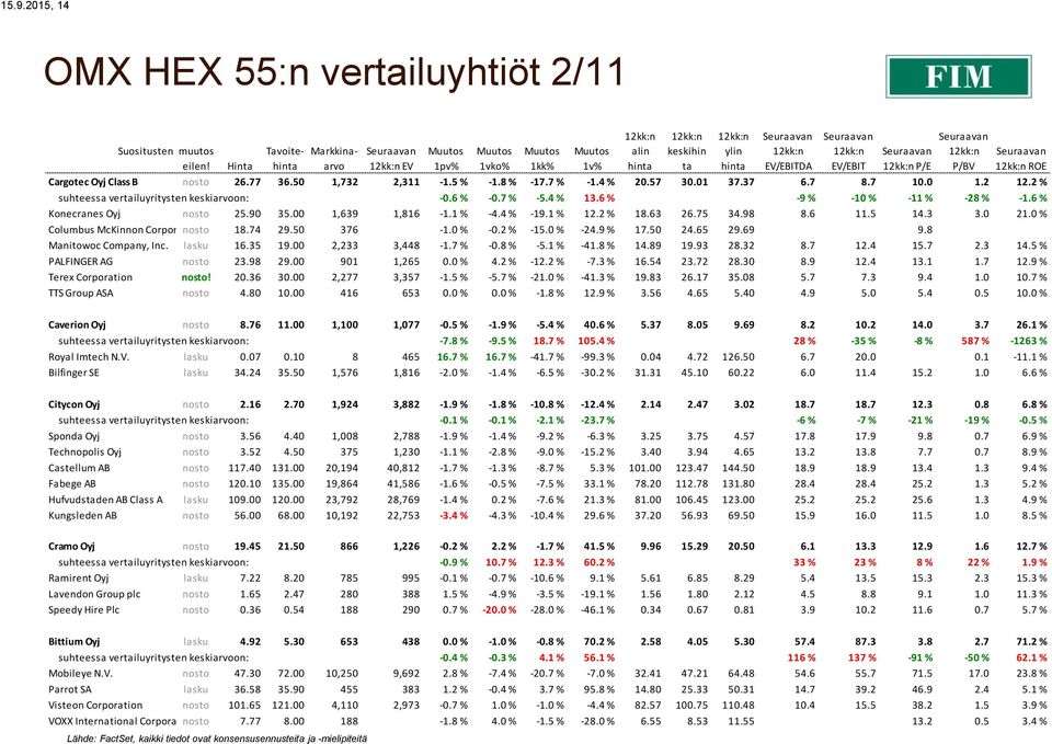 6 % Konecranes Oyj nosto 25.90 35.00 1,639 1,816-1.1 % -4.4 % -19.1 % 12.2 % 18.63 26.75 34.98 8.6 11.5 14.3 3.0 21.0 % Columbus McKinnon Corporation nosto 18.74 29.50 376-1.0 % -0.2 % -15.0 % -24.