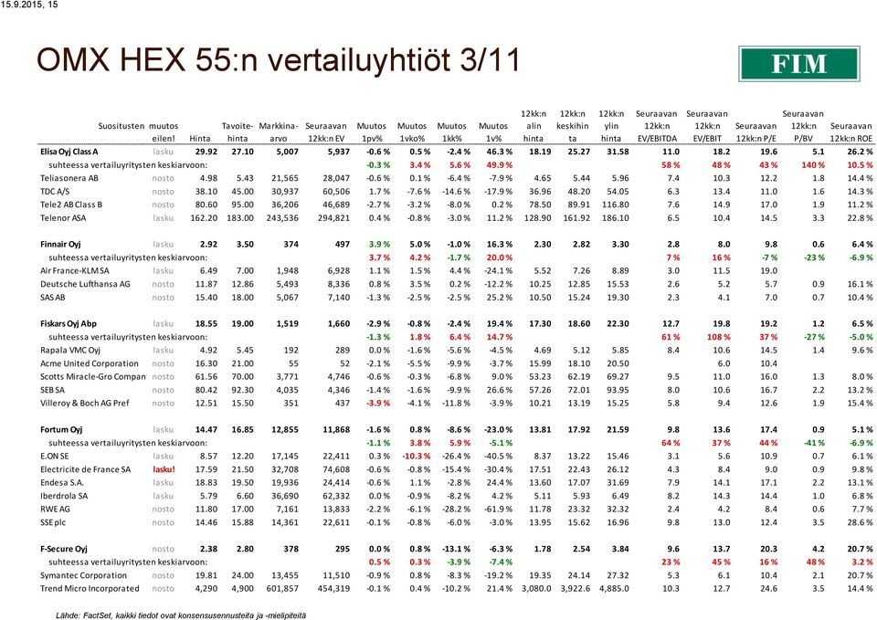 5 % Teliasonera AB nosto 4.98 5.43 21,565 28,047-0.6 % 0.1 % -6.4 % -7.9 % 4.65 5.44 5.96 7.4 10.3 12.2 1.8 14.4 % TDC A/S nosto 38.10 45.00 30,937 60,506 1.7 % -7.6 % -14.6 % -17.9 % 36.96 48.20 54.