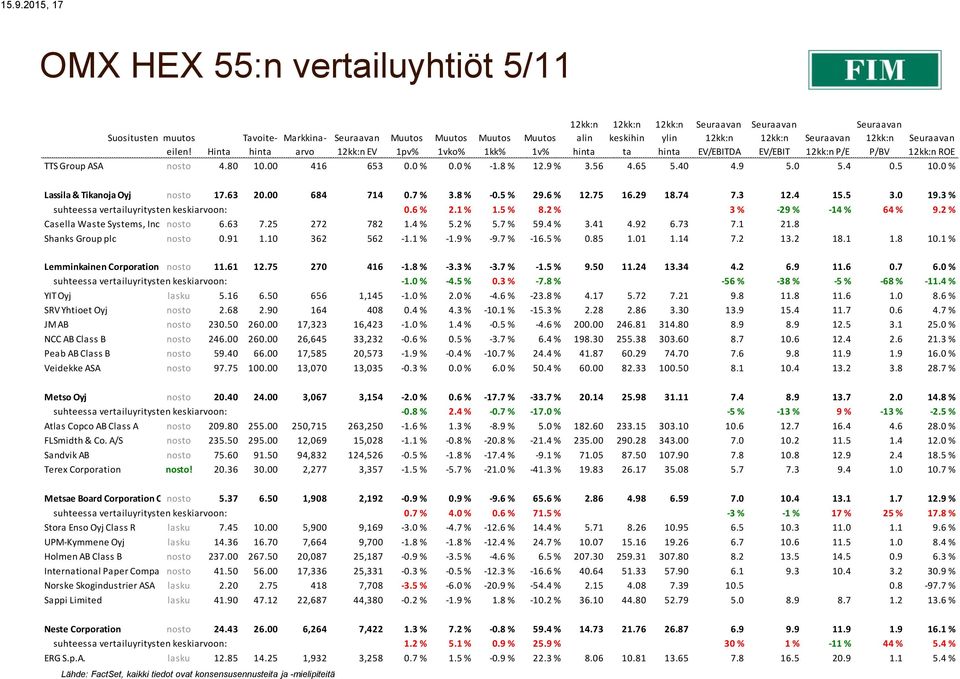 3 % suhteessa vertailuyritysten keskiarvoon: 0.6 % 2.1 % 1.5 % 8.2 % 3 % -29 % -14 % 64 % 9.2 % Casella Waste Systems, Inc. Class nosto A 6.63 7.25 272 782 1.4 % 5.2 % 5.7 % 59.4 % 3.41 4.92 6.73 7.