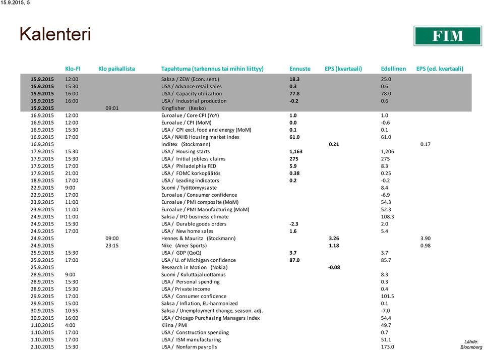 9.2015 12:00 Euroalue / CPI (MoM) 0.0-0.6 16.9.2015 15:30 USA / CPI excl. food and energy (MoM) 0.1 0.1 16.9.2015 17:00 USA / NAHB Housing market index 61.0 61.0 16.9.2015 Inditex (Stockmann) 0.21 0.