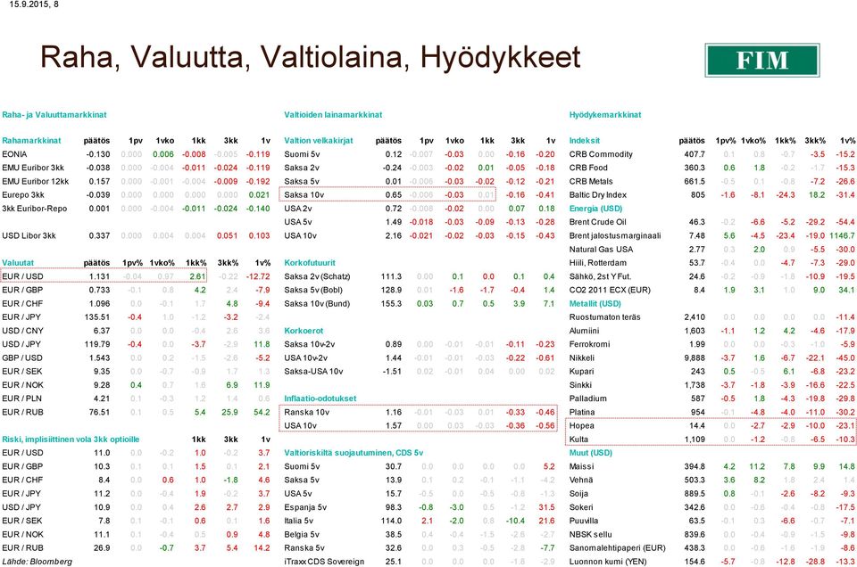 038 0.000-0.004-0.011-0.024-0.119 Saksa 2v -0.24-0.003-0.02 0.01-0.05-0.18 CRB Food 360.3 0.6 1.8-0.2-1.7-15.3 EMU Euribor 12kk 0.157 0.000-0.001-0.004-0.009-0.192 Saksa 5v 0.01-0.006-0.03-0.02-0.