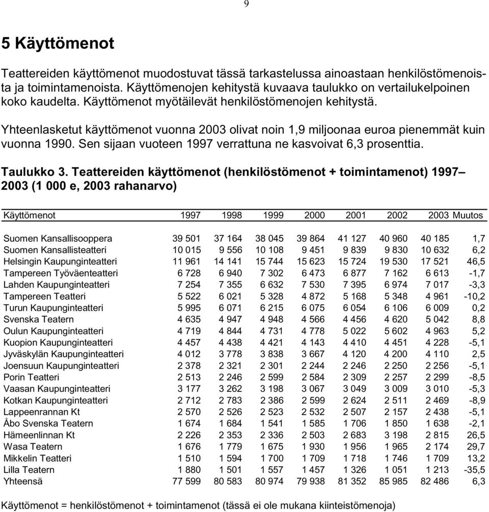 Sen sijaan vuoteen 1997 verrattuna ne kasvoivat 6,3 prosenttia. Taulukko 3.