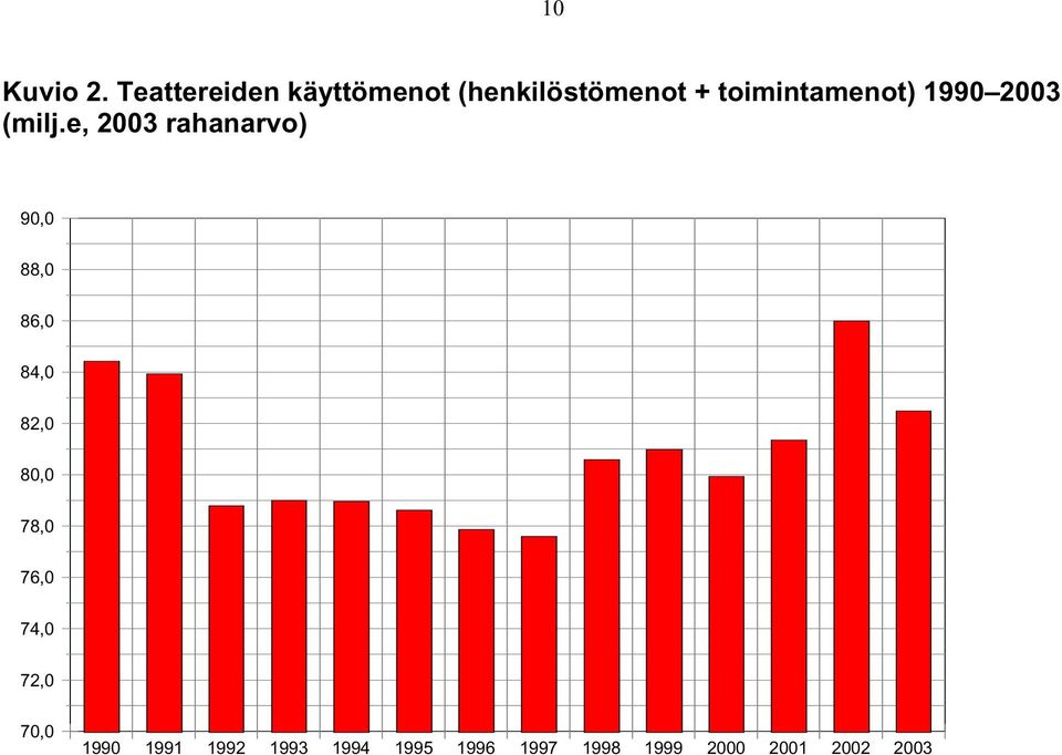 toimintamenot) 1990 2003 (milj.