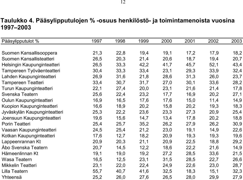 Kansallisteatteri 26,5 20,3 21,4 20,6 18,7 19,4 20,7 Helsingin Kaupunginteatteri 26,5 33,3 42,2 41,7 45,7 52,1 43,4 Tampereen Työväenteatteri 30,4 33,3 33,4 23,1 29,3 33,9 32,4 Lahden