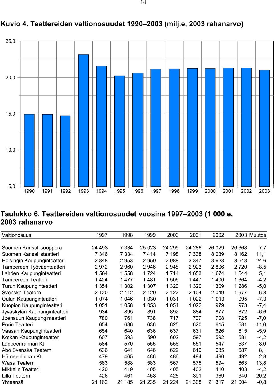 7,7 Suomen Kansallisteatteri 7 346 7 334 7 414 7 198 7 338 8 039 8 162 11,1 Helsingin Kaupunginteatteri 2 848 2 953 2 950 2 988 3 347 3 623 3 548 24,6 Tampereen Työväenteatteri 2 972 2 960 2 946 2