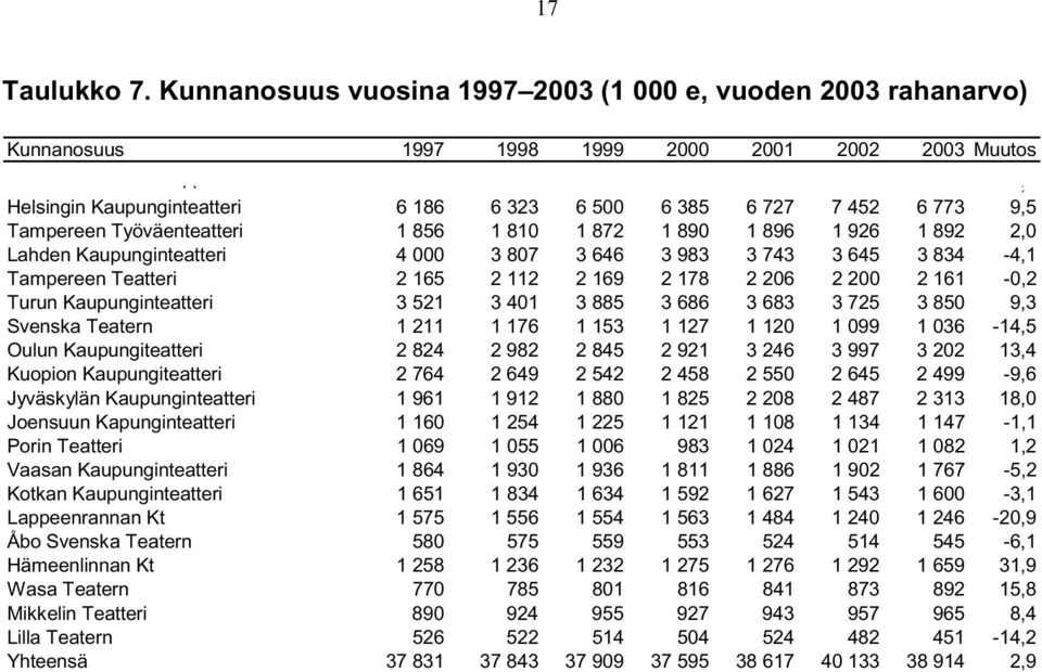 Tampereen Työväenteatteri 1 856 1 810 1 872 1 890 1 896 1 926 1 892 2,0 Lahden Kaupunginteatteri 4 000 3 807 3 646 3 983 3 743 3 645 3 834-4,1 Tampereen Teatteri 2 165 2 112 2 169 2 178 2 206 2 200 2