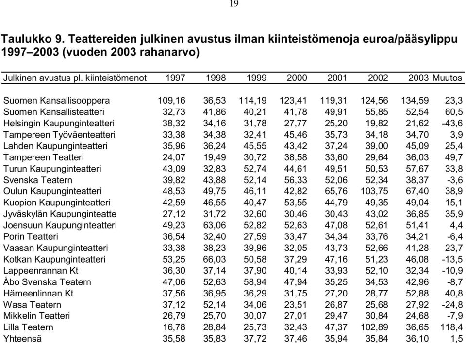 52,54 60,5 Helsingin Kaupunginteatteri 38,32 34,16 31,78 27,77 25,20 19,82 21,62-43,6 Tampereen Työväenteatteri 33,38 34,38 32,41 45,46 35,73 34,18 34,70 3,9 Lahden Kaupunginteatteri 35,96 36,24