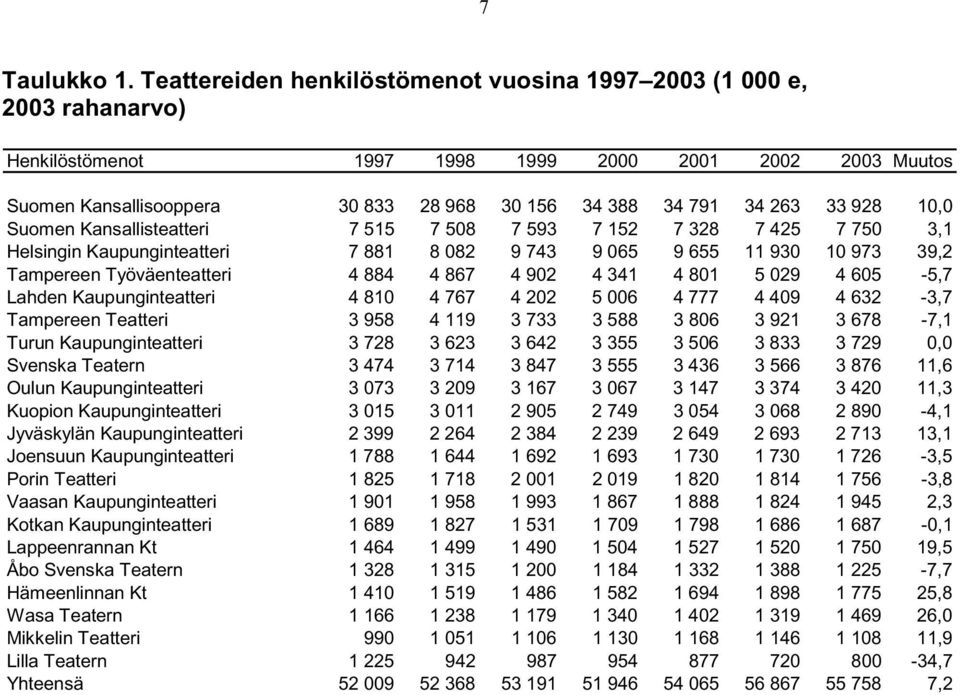 928 10,0 Suomen Kansallisteatteri 7 515 7 508 7 593 7 152 7 328 7 425 7 750 3,1 Helsingin Kaupunginteatteri 7 881 8 082 9 743 9 065 9 655 11 930 10 973 39,2 Tampereen Työväenteatteri 4 884 4 867 4