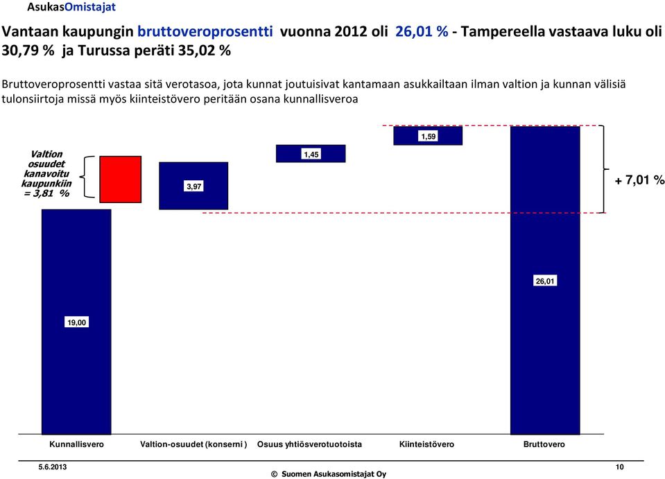 tulonsiirtoja missä myös kiinteistövero peritään osana kunnallisveroa 1,59 Valtion osuudet kanavoitu kaupunkiin = 3,81 % 3,97