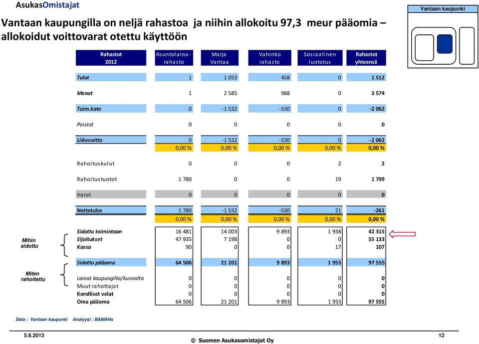 kate 0-1 532-530 0-2 062 Poistot 0 0 0 0 0 Liikevoitto 0-1532 -530 0-2062 0,00 % 0,00 % 0,00 % 0,00 % 0,00 % Rahoitus kulut 0 0 0 2 2 Rahoitus tuotot 1 780 0 0 19 1 799 Verot 0 0 0 0 0 Nettotulos 1