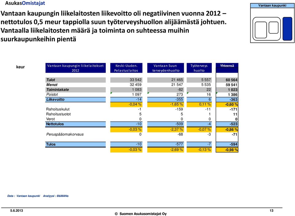 Vantaan Suun Työterveys Yhteensä 2012 Pelas tus laitos terveydenhuolto huolto Tulot 33 542 21 465 5 557 60 564 Menot 32 459 21 547 5 535 59 541 Toimintakate 1 083-82 22 1 023 Poistot 1 097 273 16