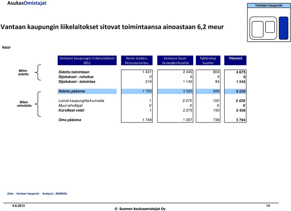 Vantaan Suun Työterveys Yhteensä 2011 Pelas tus laitos terveydenhuolto huolto Mihin sidottu Sidottu toimintaan 1 431 2 440 804 4 675