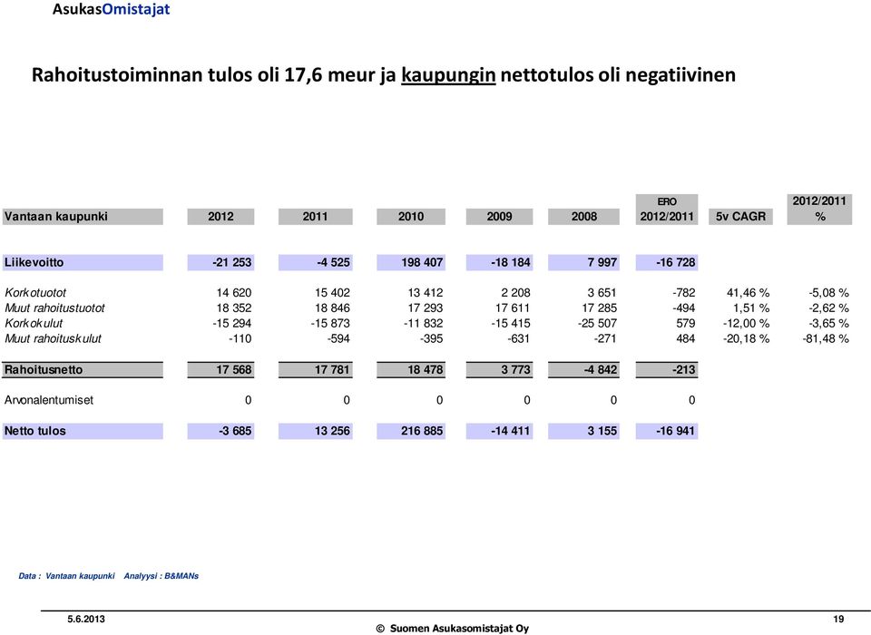 293 17 611 17 285-494 1,51 % -2,62 % Kork ok ulut -15 294-15 873-11 832-15 415-25 507 579-12,00 % -3,65 % Muut rahoitusk ulut -110-594 -395-631 -271