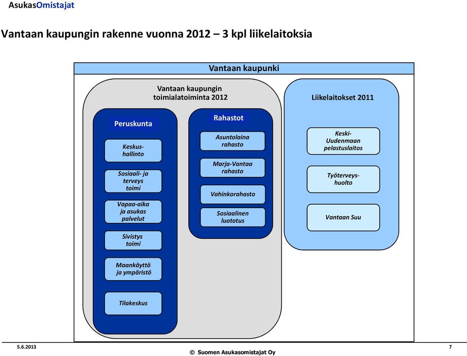 palvelut Sivistys toimi Rahastot Asuntolaina rahasto Marja-Vantaa rahasto Vahinkorahasto Sosiaalinen